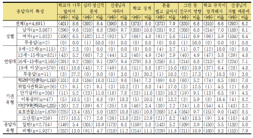 학교를 그만 둔 주요 이유 2