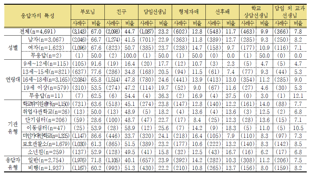 학교를 그만 둘 당시 상담자 1