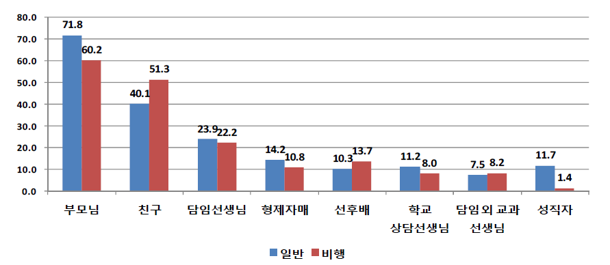 응답자 유형(일반 대 비행)별 학교를 그만 둘 당시 상담자