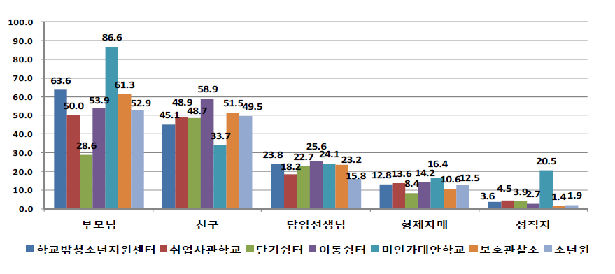 기관유형별 학교를 그만 둘 당시 상담자