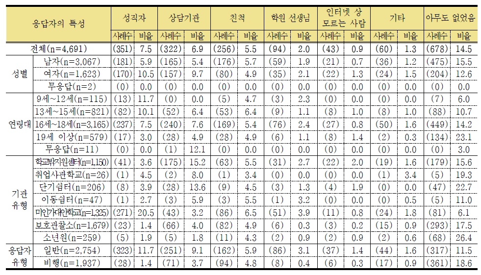 학교를 그만 둘 당시 상담자 2