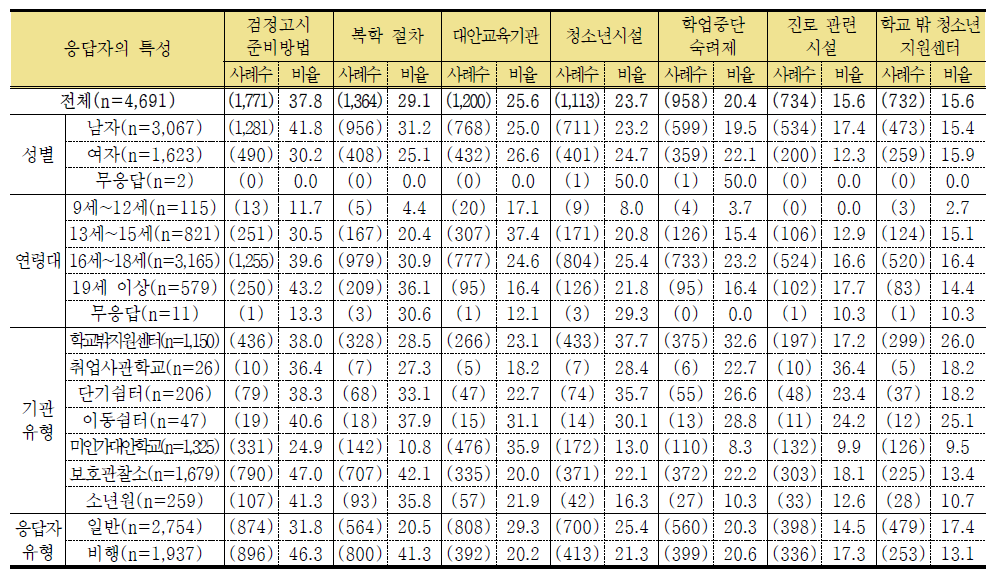 학교를 그만 둘 당시 학교에서 제공받은 정보