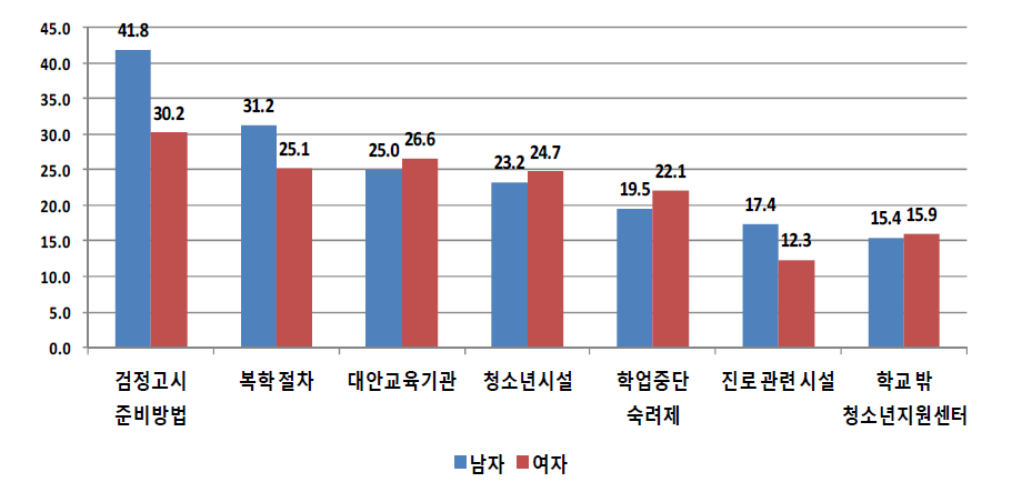 성별에 따른 학교를 그만 둘 당시 제공받은 정보