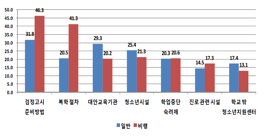 응답자 유형(일반 대 비행)별 학교를 그만 둘 당시 제공받은 정보