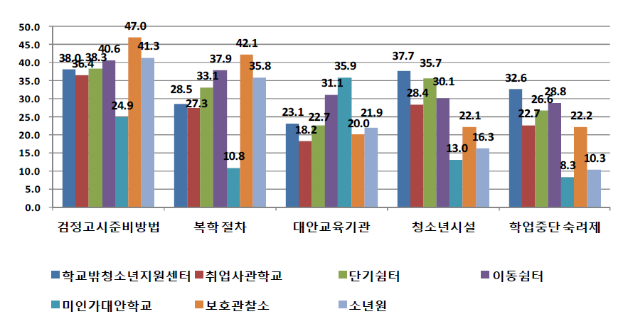 기관유형별 학교를 그만 둘 당시 제공받은 주요 정보