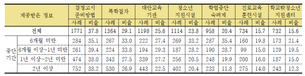 학교를 그만 둔 기간에 따른 학교를 그만 둘 당시 제공받은 정보