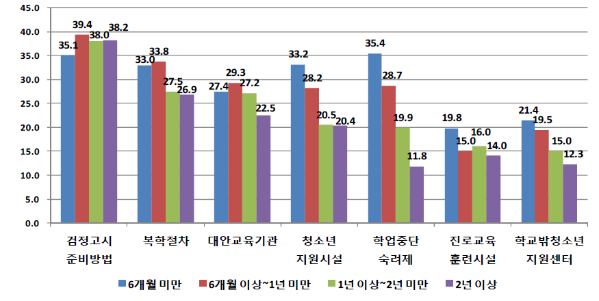 학교를 그만 둔 기간에 따른 학교를 그만 둘 당시 제공받은 정보