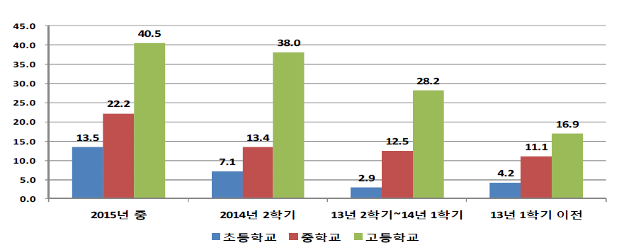 학교를 그만 둔 시점 및 학교를 그만 둘 당시 학교급에 따른 학업중단숙려제 정보 제공받은 현황