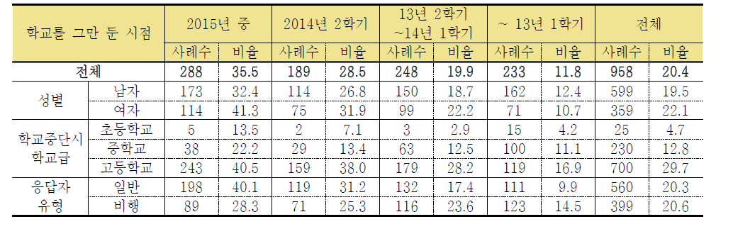 학교를 그만 둔 시점에 따른 학업중단숙려제 정보 제공받은 현황