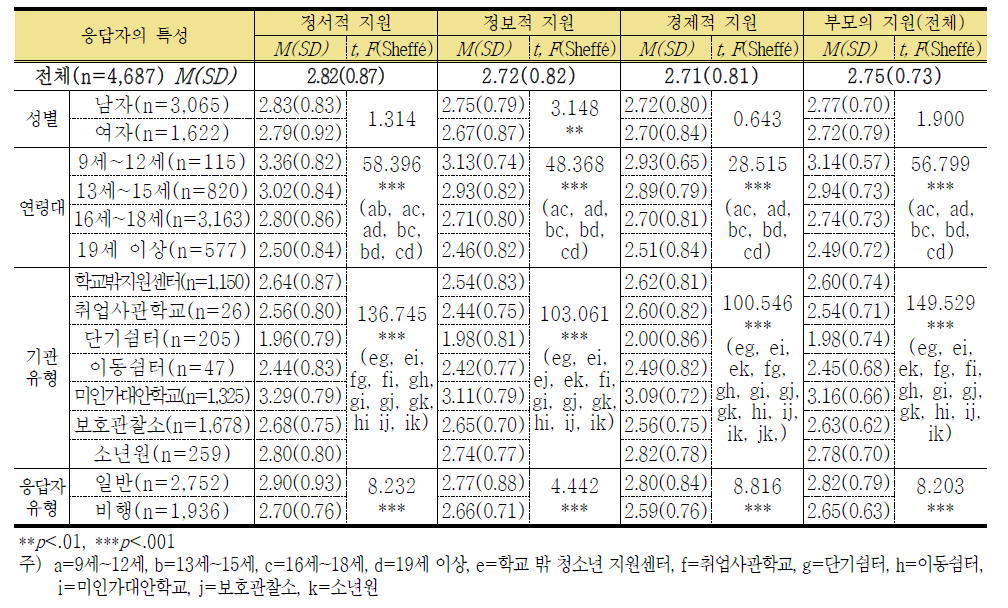 부모의 지원의 요인별 차이 분석