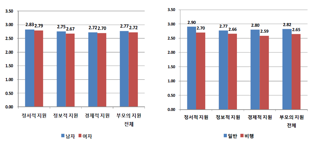 성별 및 응답자 유형별 부모의 지원에 대한 평균