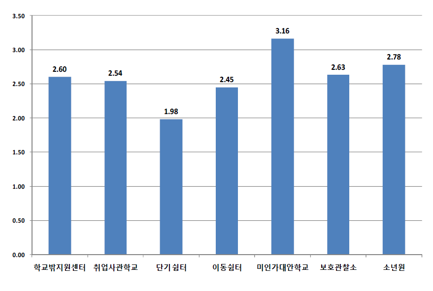 기관유형별 부모의 지원에 대한 전체 평균