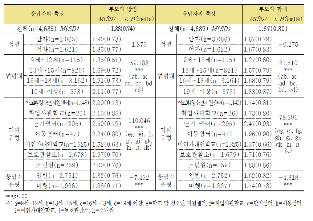 부모의 방임·학대의 차이 분석