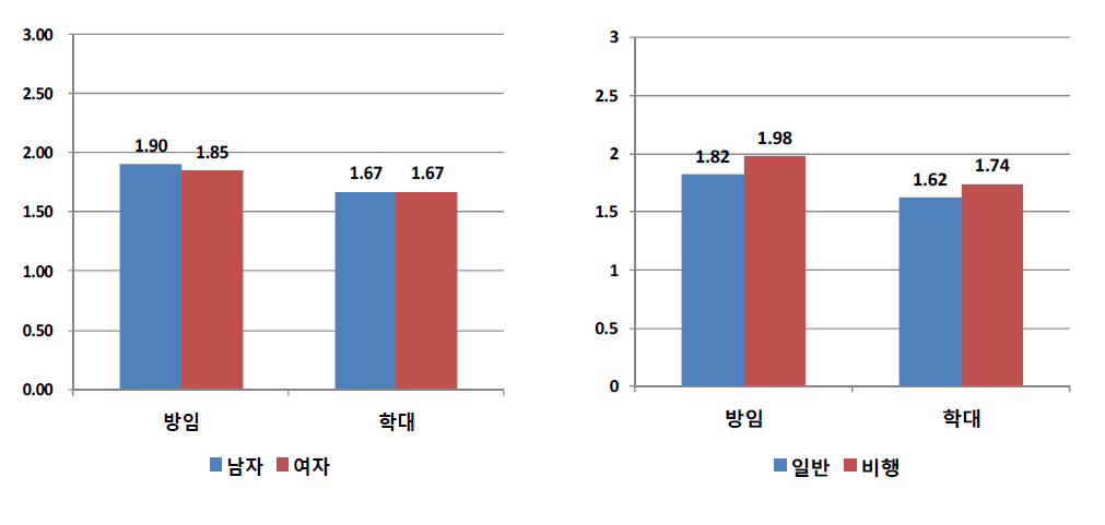 성별 및 응답자 유형별 부모의 방임·학대에 대한 평균