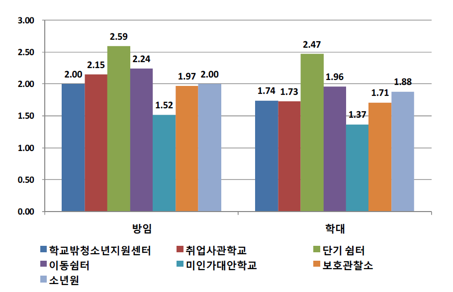 기관유형별 부모의 방임·학대에 대한 평균