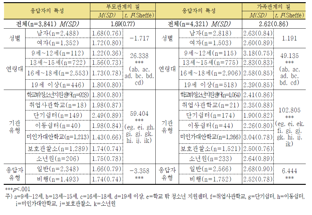 부모관계의 질 및 가족관계의 질 차이 분석