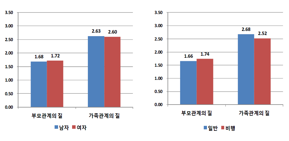 성별 및 응답자 유형별 부모관계·가족관계의 질에 대한 평균