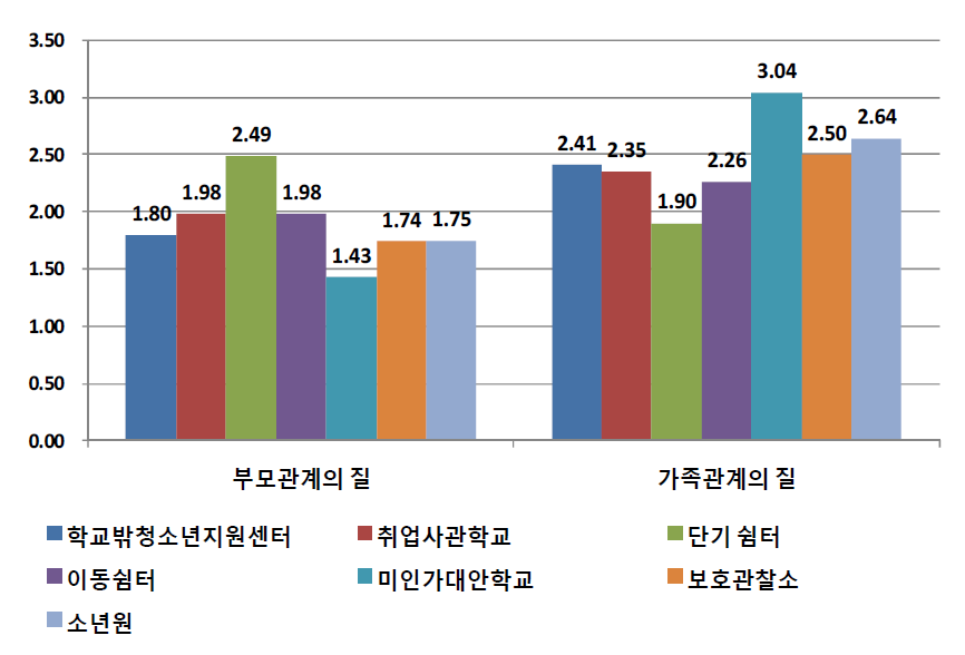 기관유형별 부모관계·가족관계의 질에 대한 평균