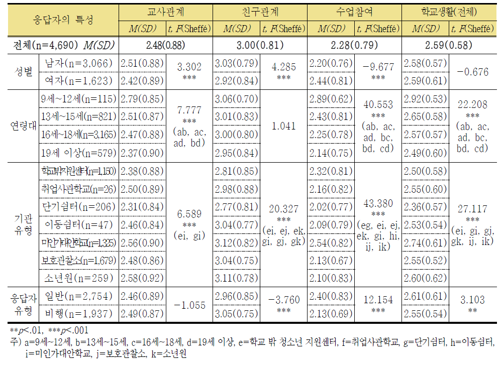 학교 및 학교생활의 요인별 차이 분석