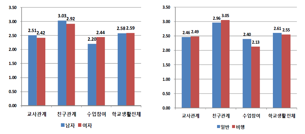 성별 및 응답자 유형별 학교 및 학교생활에 대한 요인별 및 전체 평균