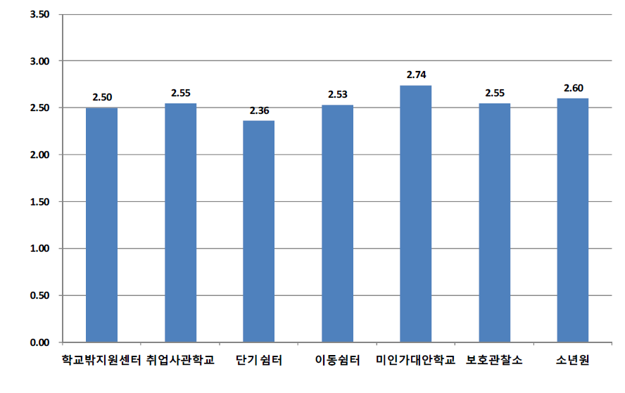 기관유형별 학교 및 학교생활에 대한 전체 평균