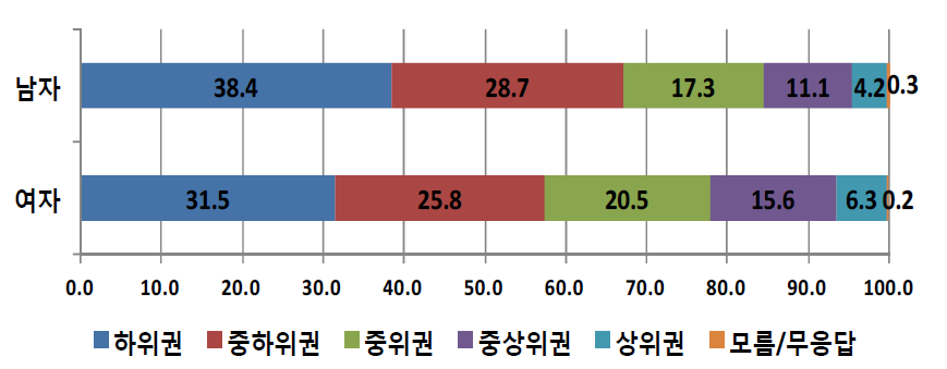 성별에 따른 학교를 그만 둘 당시의 성적