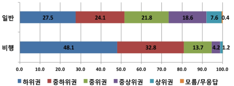 응답자 유형(일반 대 비행)별 학교를 그만 둘 당시의 성적 (단위: %)