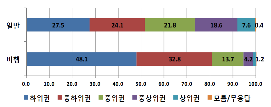 기관유형별 학교를 그만 둘 당시의 성적