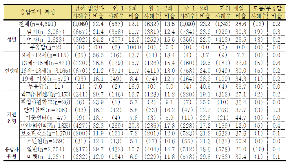 학교규범 위반 경험-지각