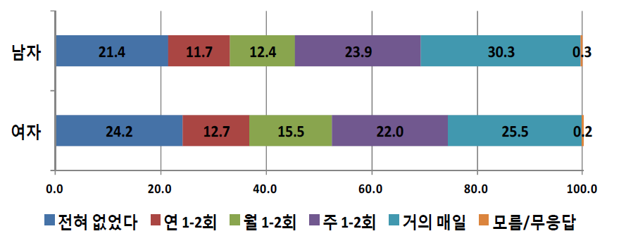 성별에 따른 학교규범 위반 경험-지각