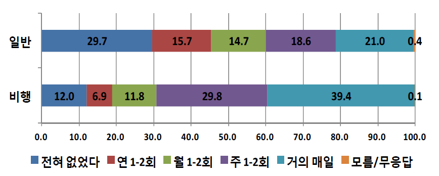 응답자 유형(일반 대 비행)별 학교규범 위반 경험-지각