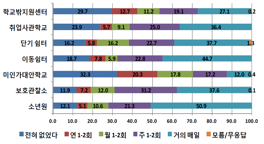 기관유형별 학교규범 위반 경험-지각