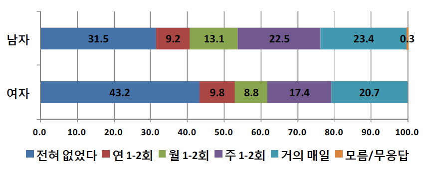 성별에 따른 학교규범 위반 경험-무단결석