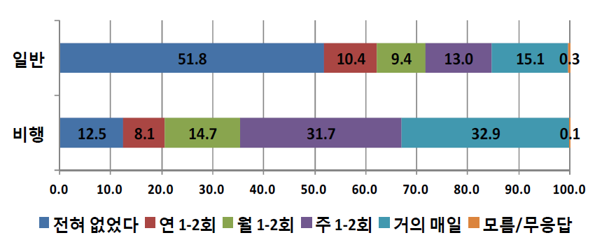 응답자 유형(일반 대 비행)별 학교규범 위반 경험-무단결석