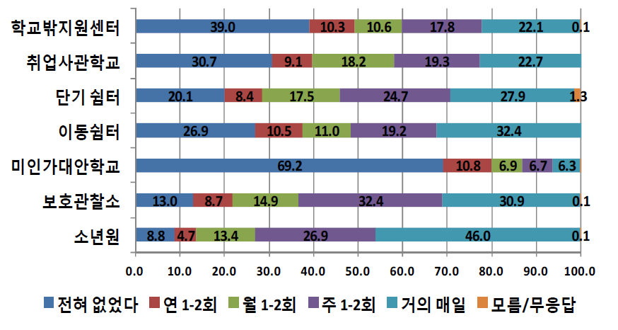 기관유형별 학교규범 위반 경험-무단결석