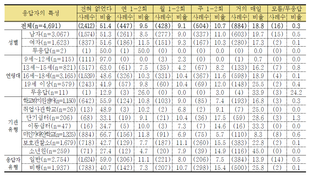 학교규범 위반 경험-두발, 복장 등 규정 위반