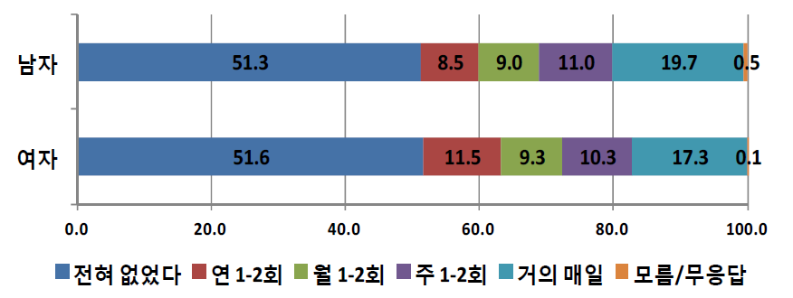 성별에 따른 학교규범 위반 경험-두발, 복장 등 규정 위반에 대한 비율