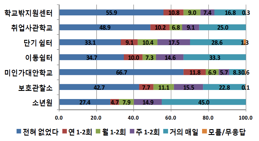 기관유형별 학교규범 위반 경험-두발, 복장 등 규정 위반에 대한 비율