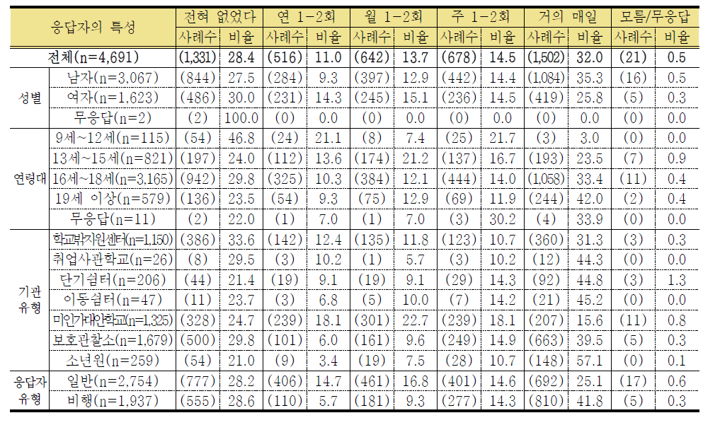 학교규범 위반 경험-숙제를 하지 않음