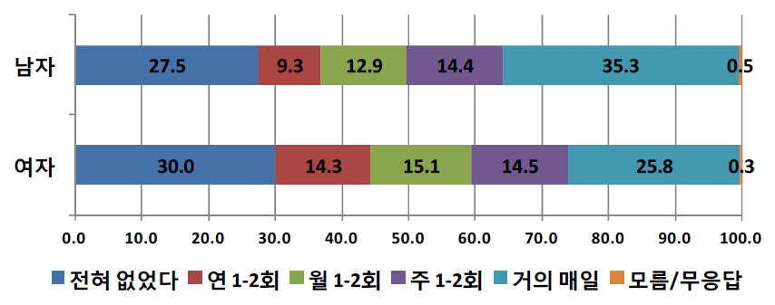 성별에 따른 학교규범 위반 경험-숙제를 하지 않음