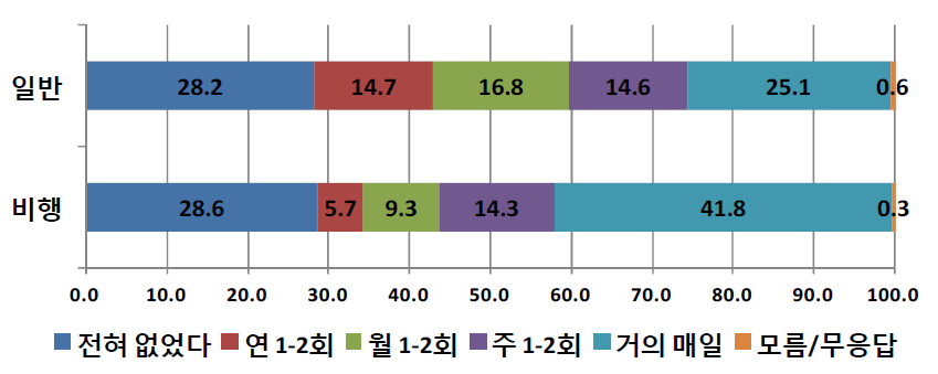 응답자 유형(일반 대 비행)별 학교규범 위반 경험-숙제를 하지 않음