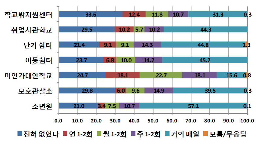 기관유형별 학교규범 위반 경험-숙제를 하지 않음