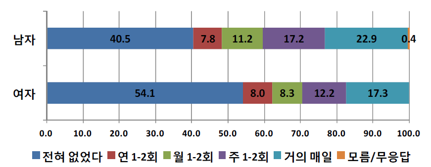 성별에 따른 학교규범 위반 경험-수업을 몰래 빼 먹음