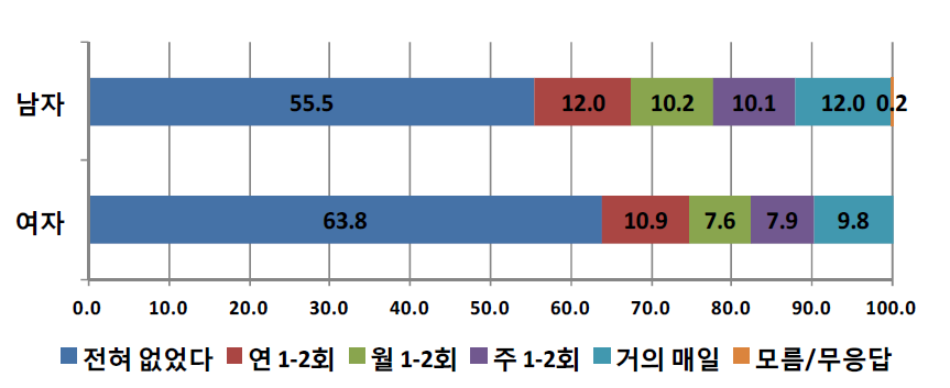 성별에 따른 학교규범 위반 경험-선생님에게 대들었음