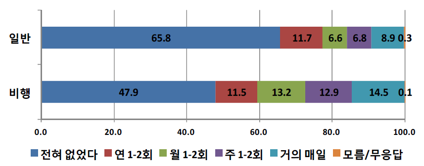 응답자 유형(일반 대 비행)별 학교규범 위반 경험-선생님에게 대들었음