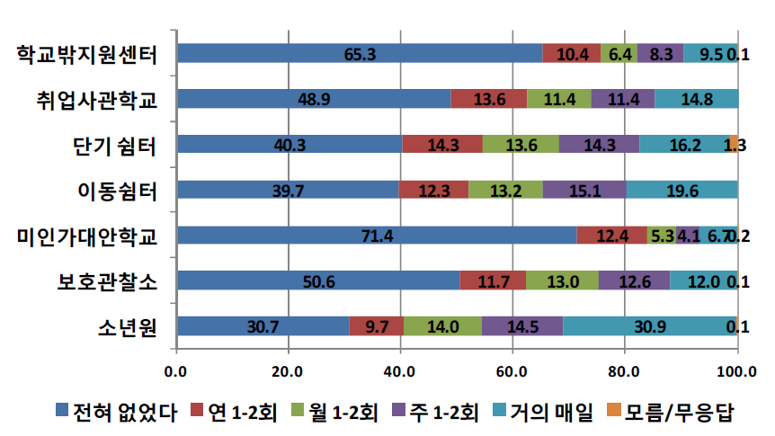 기관유형별 학교규범 위반 경험-선생님에게 대들었음