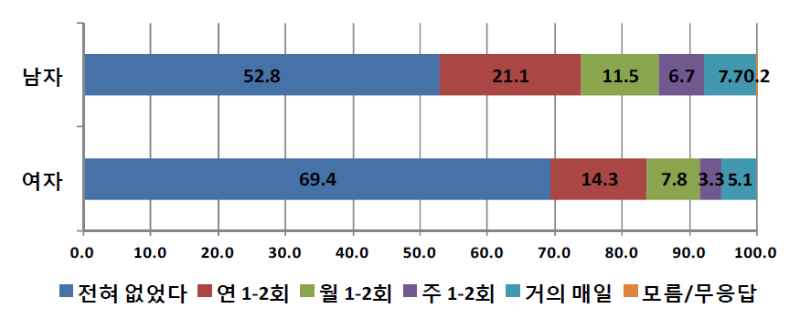 성별에 따른 학교규범 위반 경험-부모님이 학교에 불려감