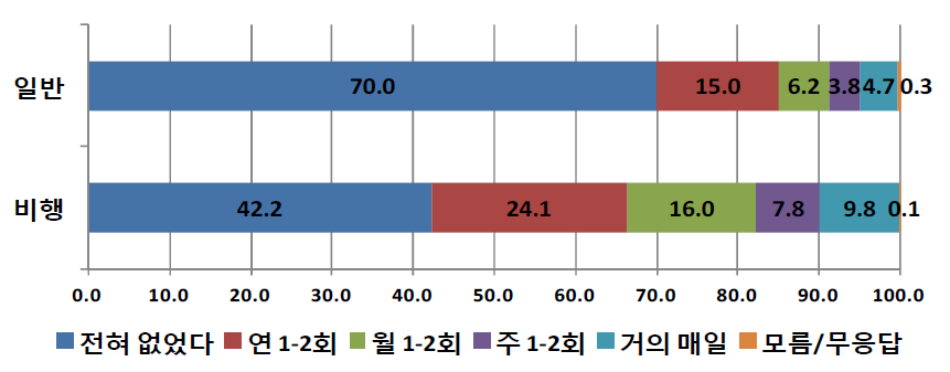 응답자 유형(일반 대 비행)별 학교규범 위반 경험-부모님이 학교에 불려감