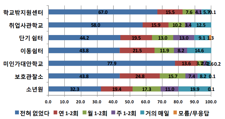 기관유형별 학교규범 위반 경험-부모님이 학교에 불려감