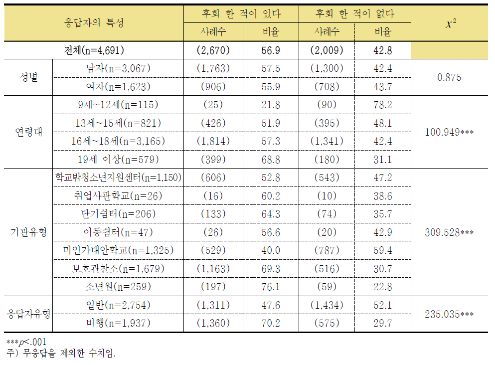 학교를 그만 둔 후 후회 경험 여부의 차이 분석